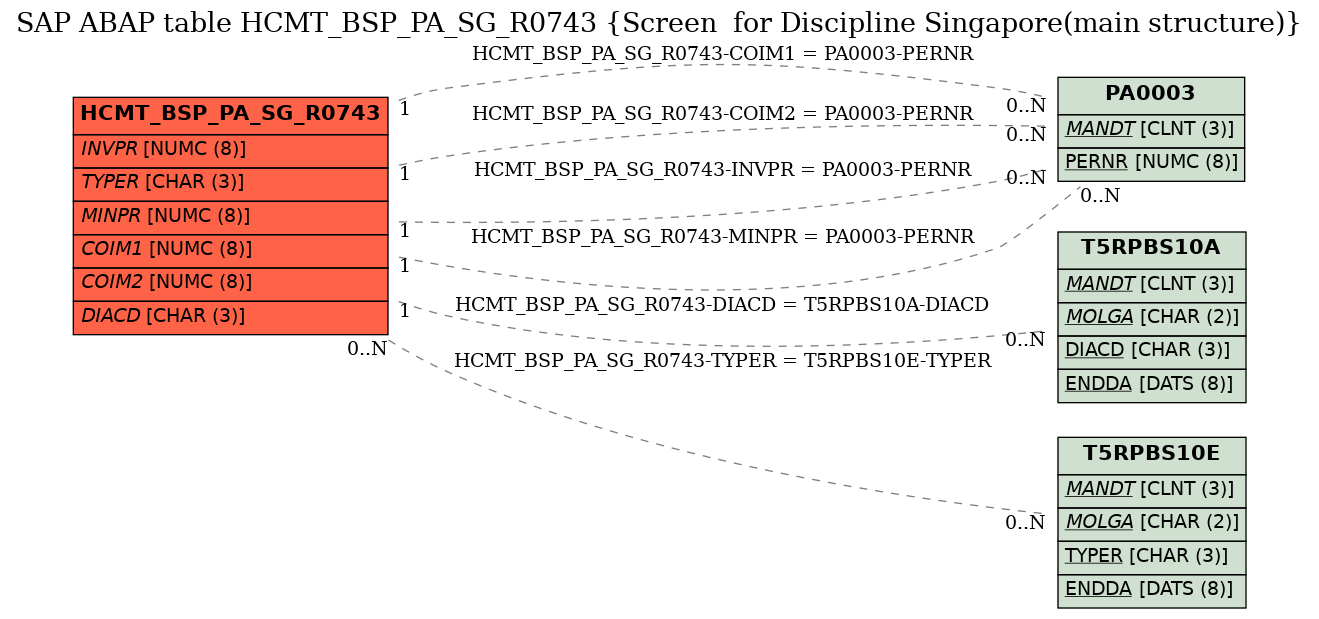 E-R Diagram for table HCMT_BSP_PA_SG_R0743 (Screen  for Discipline Singapore(main structure))