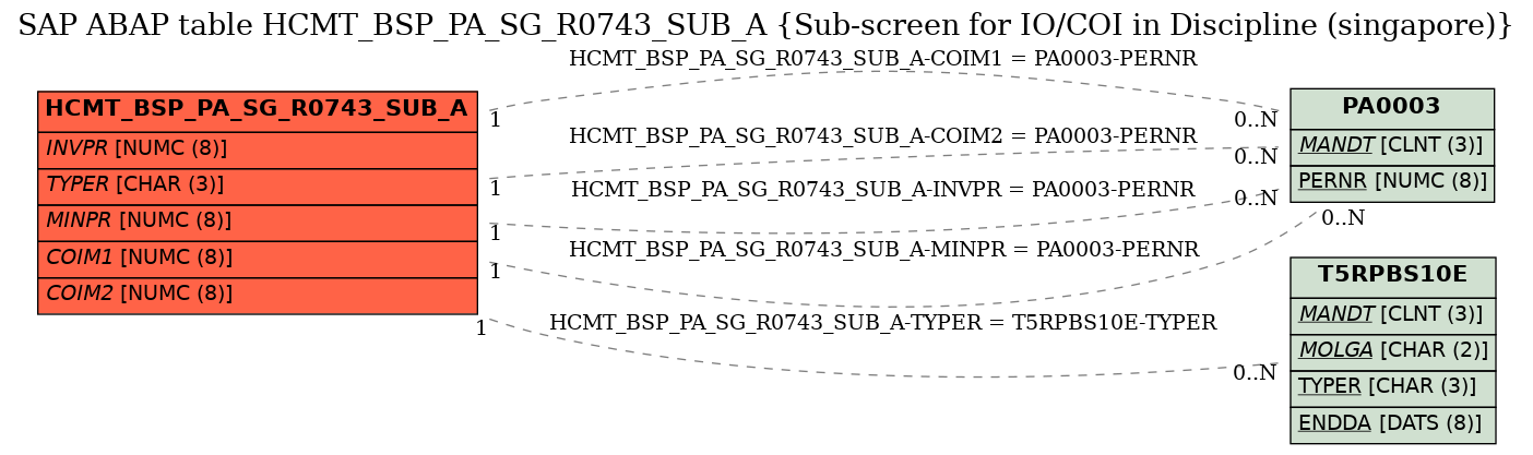 E-R Diagram for table HCMT_BSP_PA_SG_R0743_SUB_A (Sub-screen for IO/COI in Discipline (singapore))