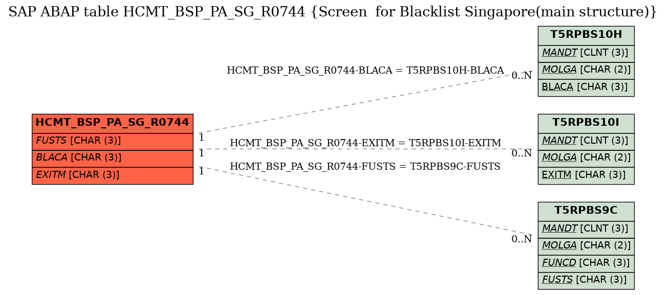E-R Diagram for table HCMT_BSP_PA_SG_R0744 (Screen  for Blacklist Singapore(main structure))