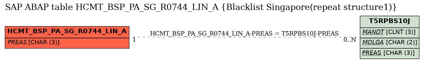 E-R Diagram for table HCMT_BSP_PA_SG_R0744_LIN_A (Blacklist Singapore(repeat structure1))