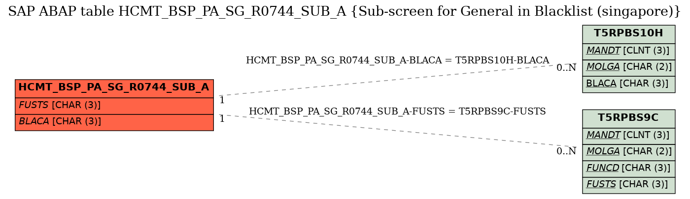 E-R Diagram for table HCMT_BSP_PA_SG_R0744_SUB_A (Sub-screen for General in Blacklist (singapore))