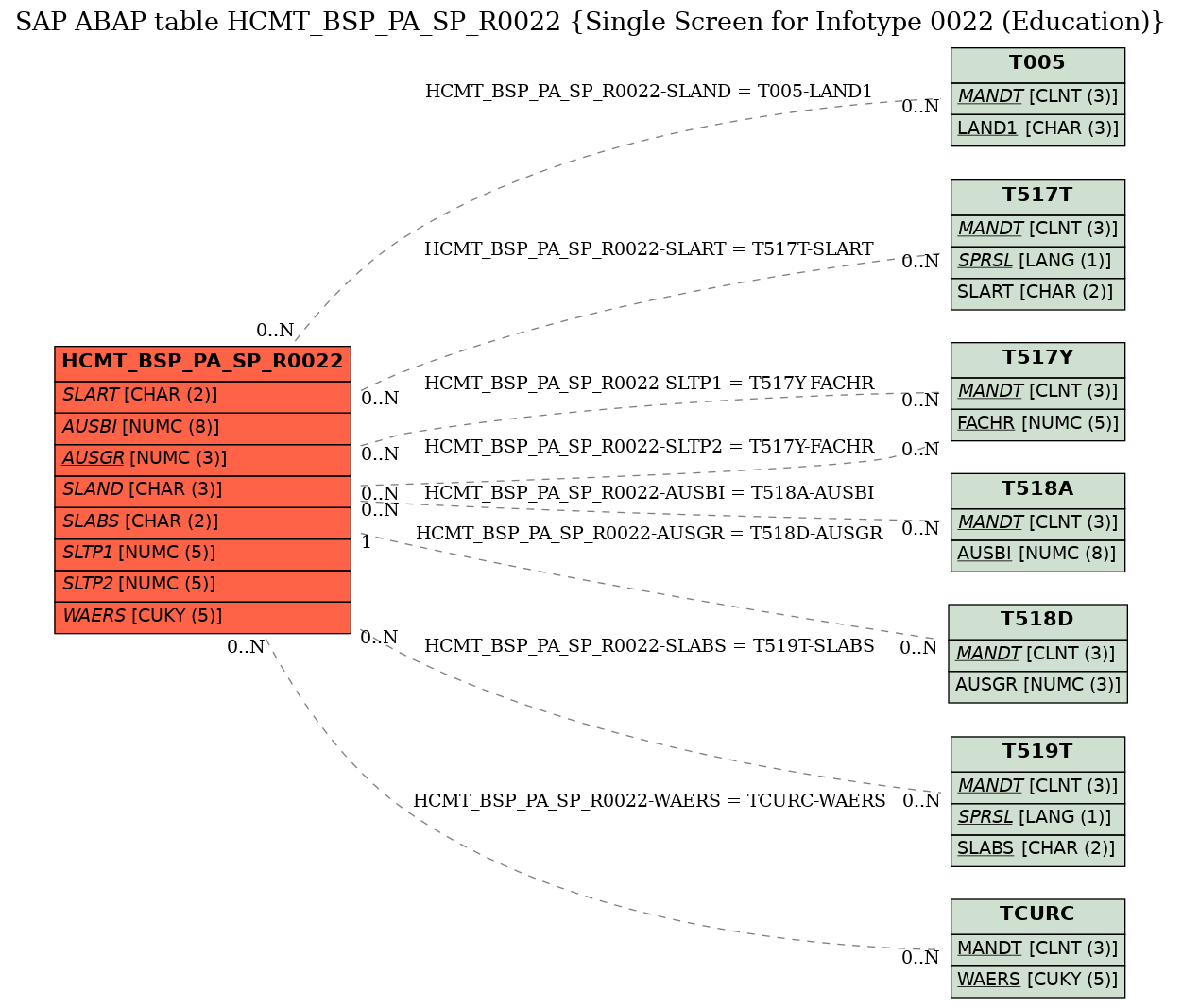 E-R Diagram for table HCMT_BSP_PA_SP_R0022 (Single Screen for Infotype 0022 (Education))