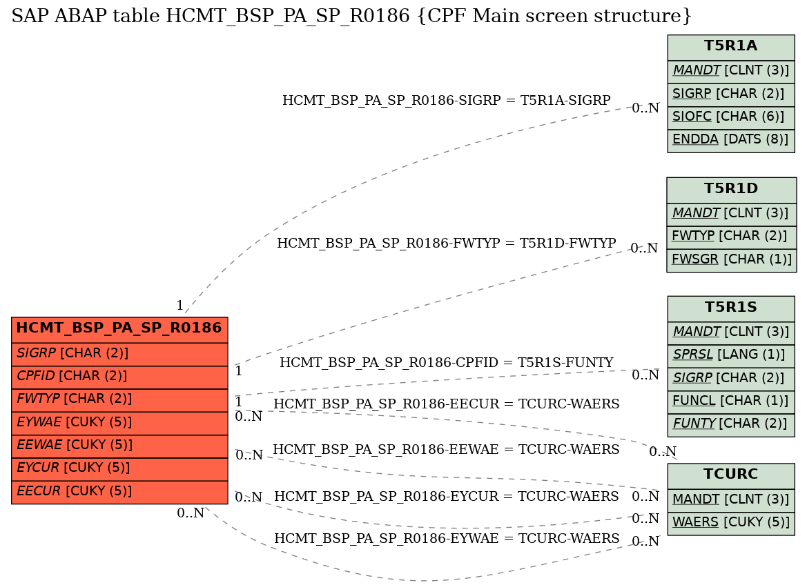 E-R Diagram for table HCMT_BSP_PA_SP_R0186 (CPF Main screen structure)