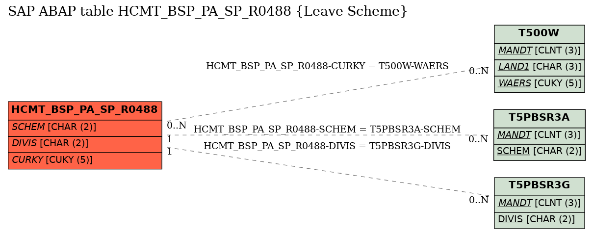 E-R Diagram for table HCMT_BSP_PA_SP_R0488 (Leave Scheme)