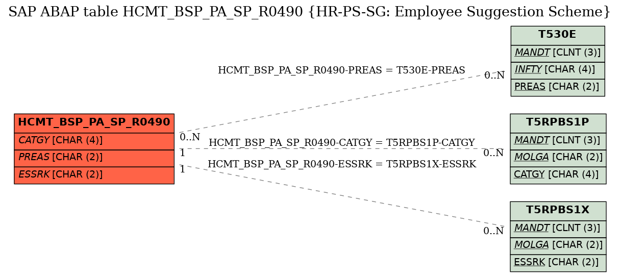 E-R Diagram for table HCMT_BSP_PA_SP_R0490 (HR-PS-SG: Employee Suggestion Scheme)