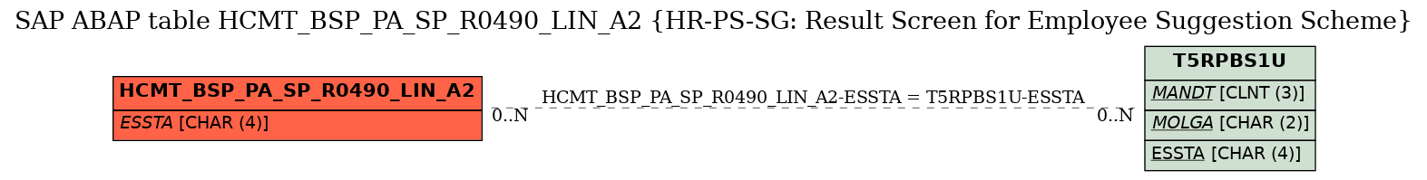 E-R Diagram for table HCMT_BSP_PA_SP_R0490_LIN_A2 (HR-PS-SG: Result Screen for Employee Suggestion Scheme)