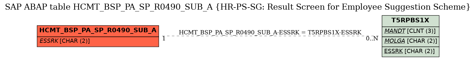 E-R Diagram for table HCMT_BSP_PA_SP_R0490_SUB_A (HR-PS-SG: Result Screen for Employee Suggestion Scheme)