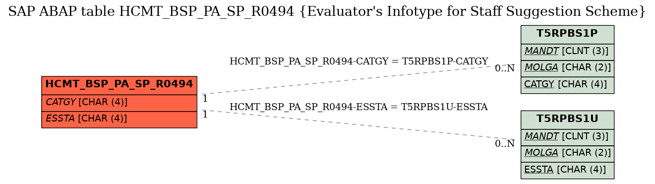 E-R Diagram for table HCMT_BSP_PA_SP_R0494 (Evaluator's Infotype for Staff Suggestion Scheme)
