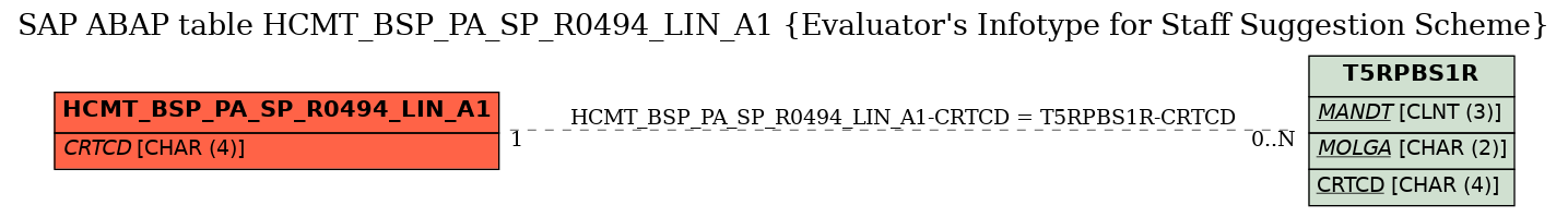 E-R Diagram for table HCMT_BSP_PA_SP_R0494_LIN_A1 (Evaluator's Infotype for Staff Suggestion Scheme)