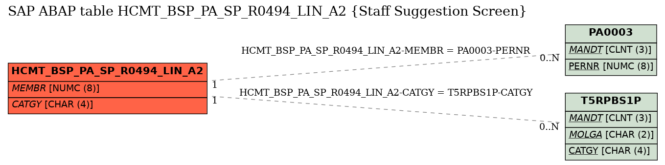 E-R Diagram for table HCMT_BSP_PA_SP_R0494_LIN_A2 (Staff Suggestion Screen)