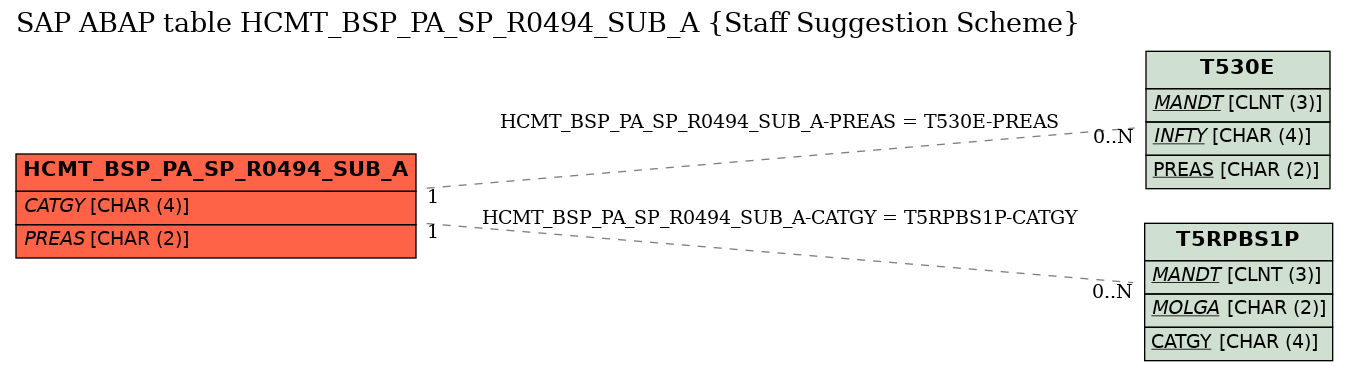 E-R Diagram for table HCMT_BSP_PA_SP_R0494_SUB_A (Staff Suggestion Scheme)