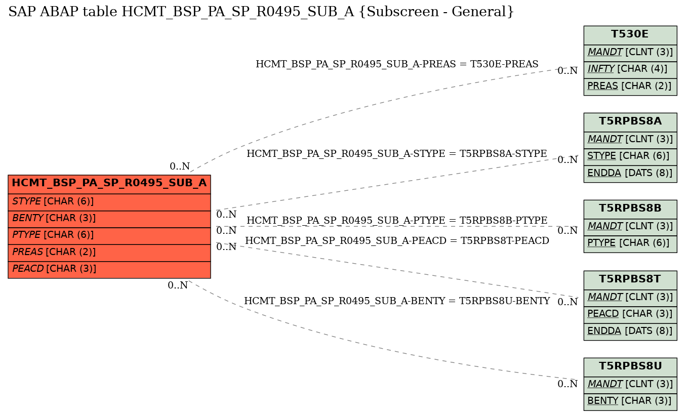 E-R Diagram for table HCMT_BSP_PA_SP_R0495_SUB_A (Subscreen - General)