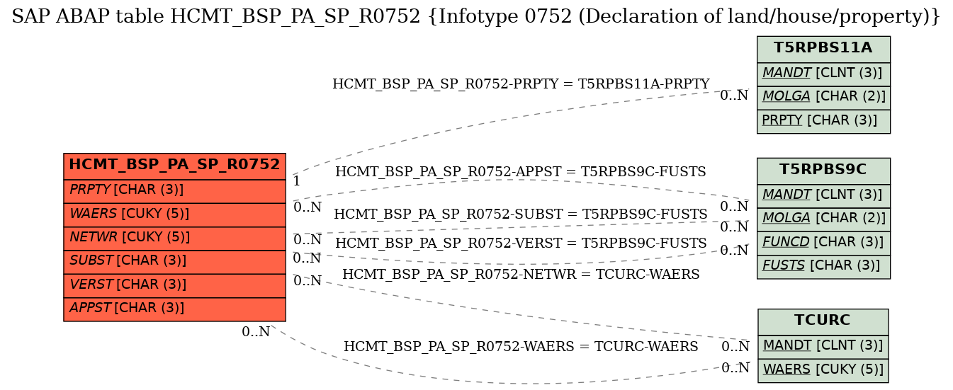 E-R Diagram for table HCMT_BSP_PA_SP_R0752 (Infotype 0752 (Declaration of land/house/property))