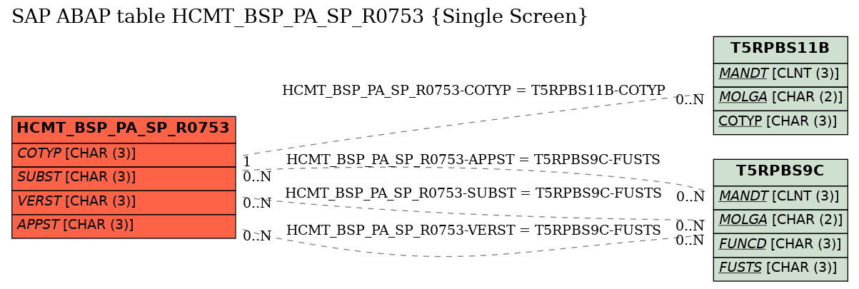 E-R Diagram for table HCMT_BSP_PA_SP_R0753 (Single Screen)