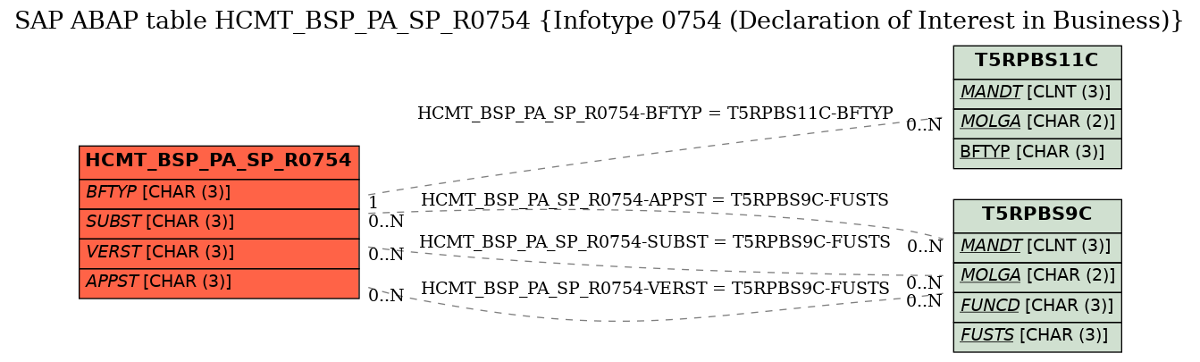 E-R Diagram for table HCMT_BSP_PA_SP_R0754 (Infotype 0754 (Declaration of Interest in Business))