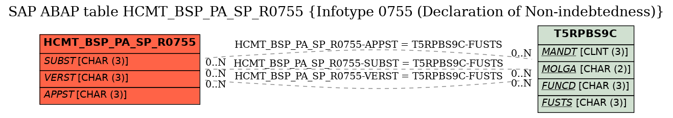 E-R Diagram for table HCMT_BSP_PA_SP_R0755 (Infotype 0755 (Declaration of Non-indebtedness))