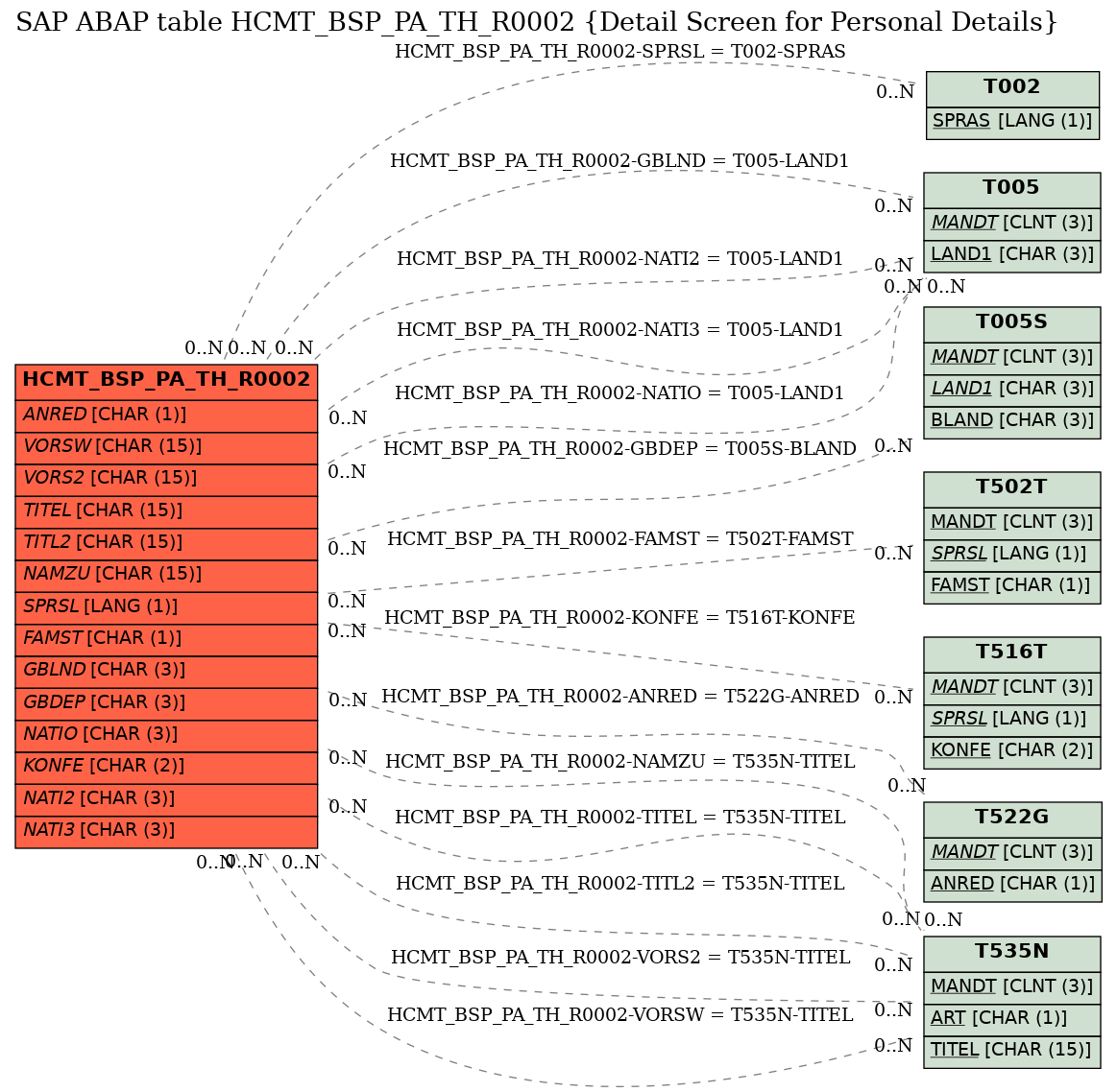 E-R Diagram for table HCMT_BSP_PA_TH_R0002 (Detail Screen for Personal Details)