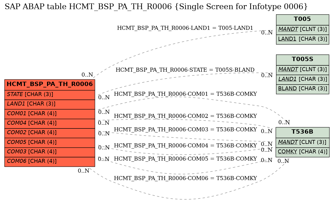 E-R Diagram for table HCMT_BSP_PA_TH_R0006 (Single Screen for Infotype 0006)