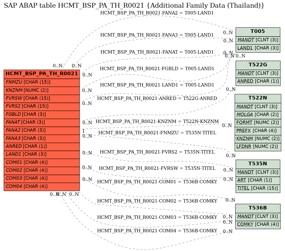 E-R Diagram for table HCMT_BSP_PA_TH_R0021 (Additional Family Data (Thailand))