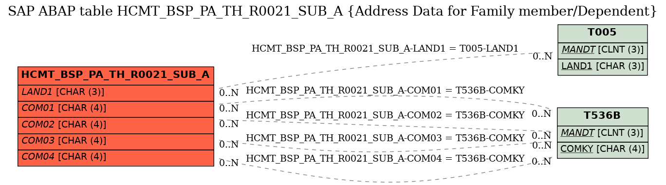 E-R Diagram for table HCMT_BSP_PA_TH_R0021_SUB_A (Address Data for Family member/Dependent)