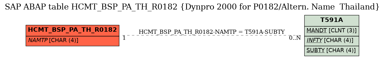 E-R Diagram for table HCMT_BSP_PA_TH_R0182 (Dynpro 2000 for P0182/Altern. Name  Thailand)