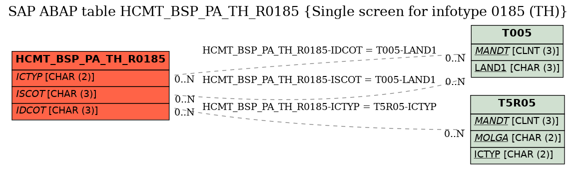 E-R Diagram for table HCMT_BSP_PA_TH_R0185 (Single screen for infotype 0185 (TH))