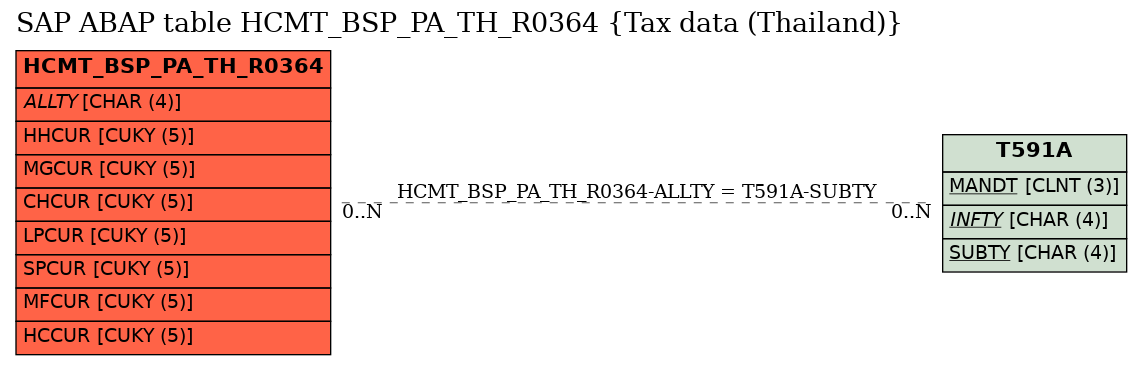 E-R Diagram for table HCMT_BSP_PA_TH_R0364 (Tax data (Thailand))