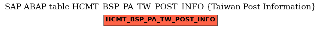 E-R Diagram for table HCMT_BSP_PA_TW_POST_INFO (Taiwan Post Information)