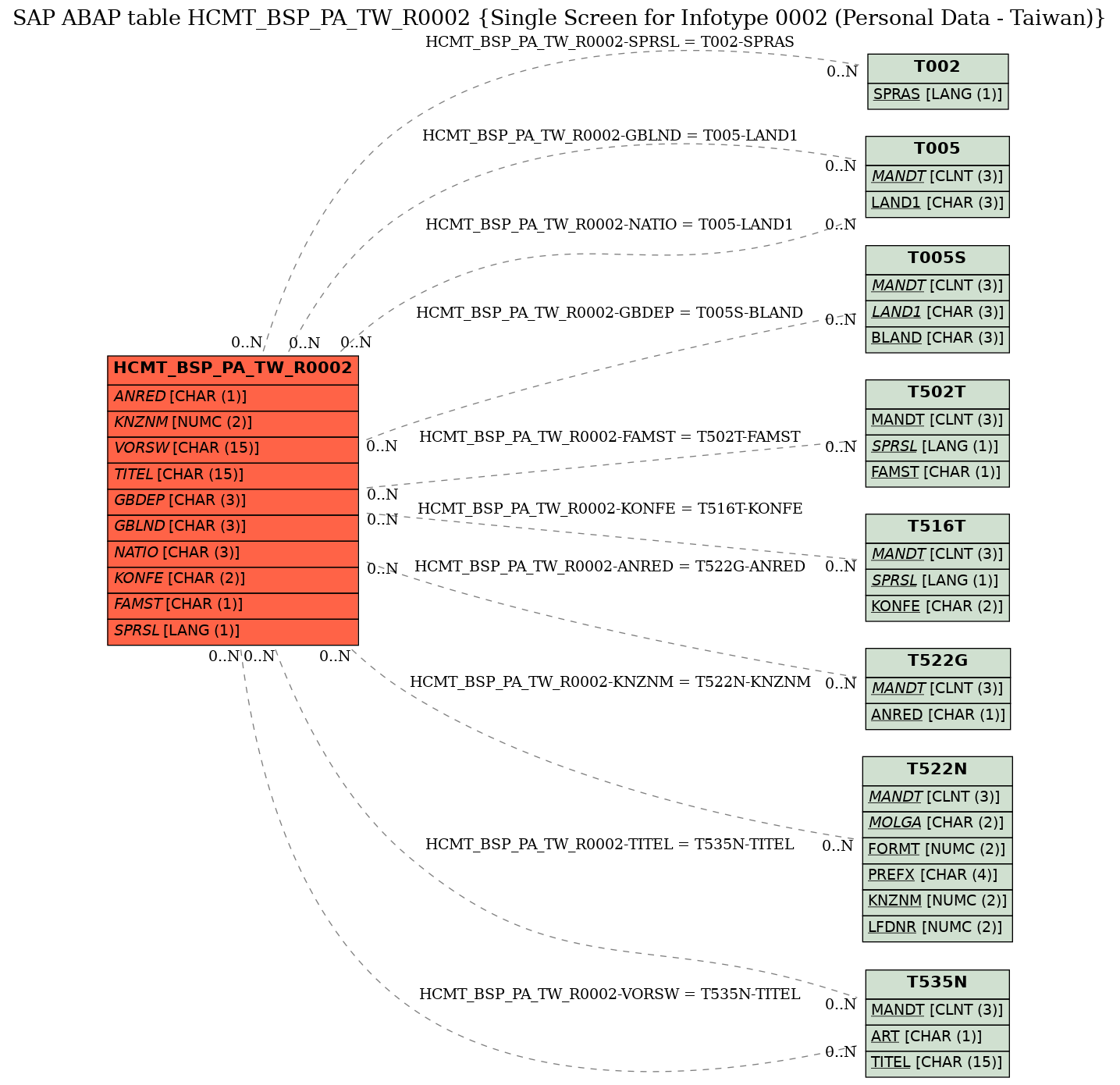 E-R Diagram for table HCMT_BSP_PA_TW_R0002 (Single Screen for Infotype 0002 (Personal Data - Taiwan))