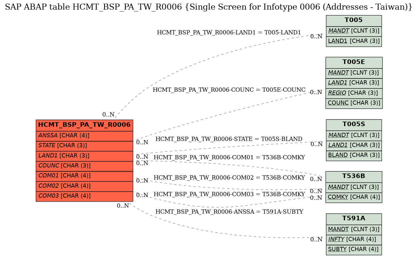 E-R Diagram for table HCMT_BSP_PA_TW_R0006 (Single Screen for Infotype 0006 (Addresses - Taiwan))