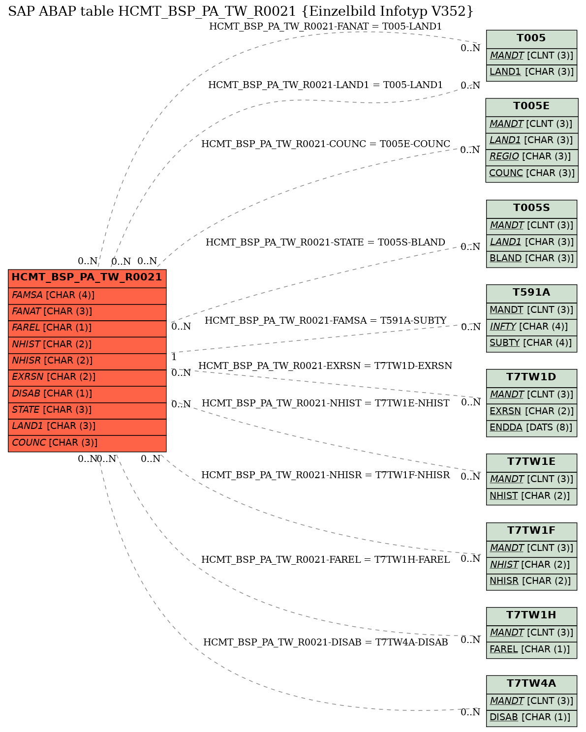 E-R Diagram for table HCMT_BSP_PA_TW_R0021 (Einzelbild Infotyp V352)