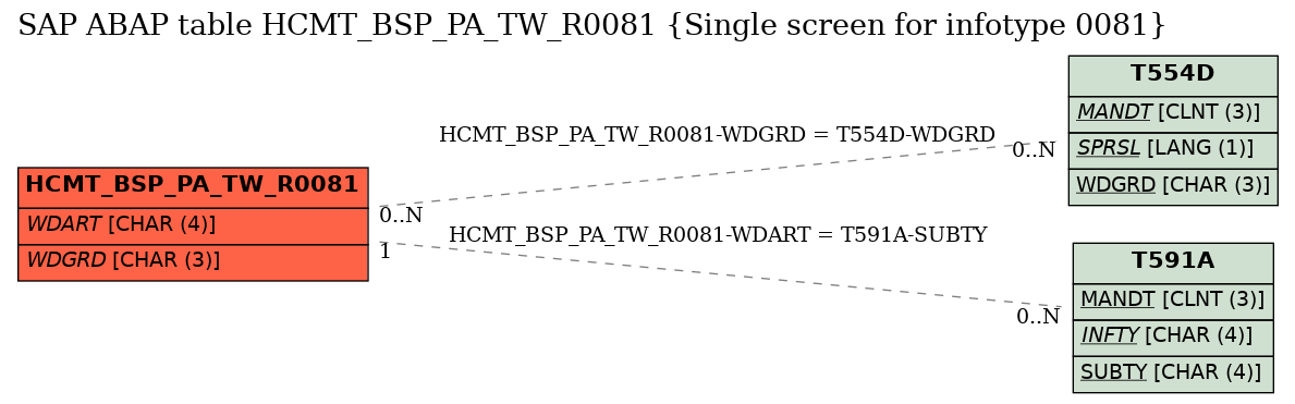 E-R Diagram for table HCMT_BSP_PA_TW_R0081 (Single screen for infotype 0081)