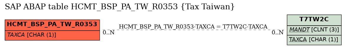 E-R Diagram for table HCMT_BSP_PA_TW_R0353 (Tax Taiwan)