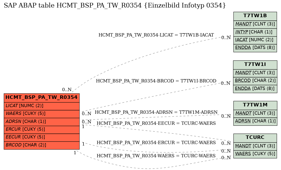 E-R Diagram for table HCMT_BSP_PA_TW_R0354 (Einzelbild Infotyp 0354)