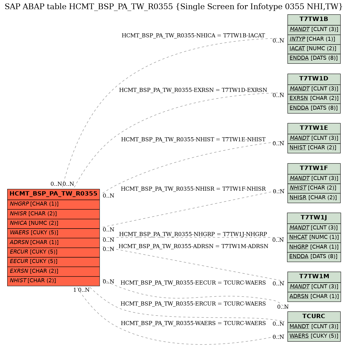 E-R Diagram for table HCMT_BSP_PA_TW_R0355 (Single Screen for Infotype 0355 NHI,TW)