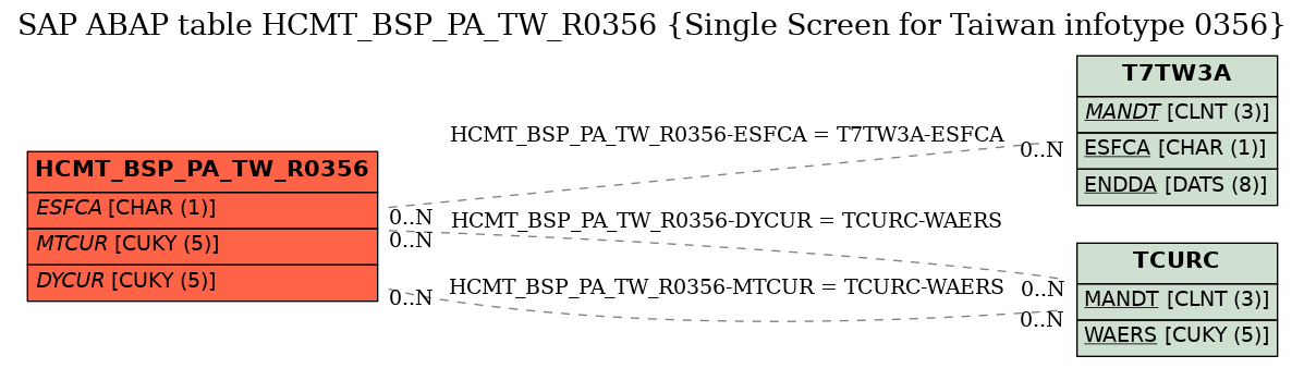 E-R Diagram for table HCMT_BSP_PA_TW_R0356 (Single Screen for Taiwan infotype 0356)