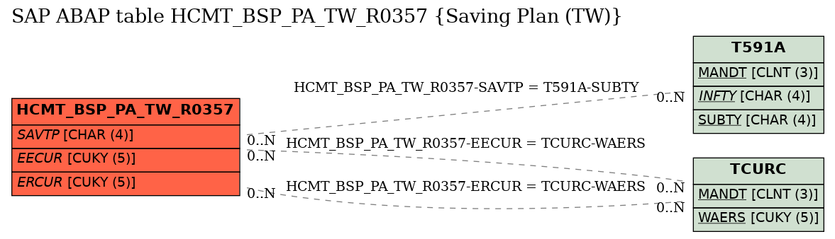 E-R Diagram for table HCMT_BSP_PA_TW_R0357 (Saving Plan (TW))