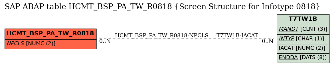 E-R Diagram for table HCMT_BSP_PA_TW_R0818 (Screen Structure for Infotype 0818)