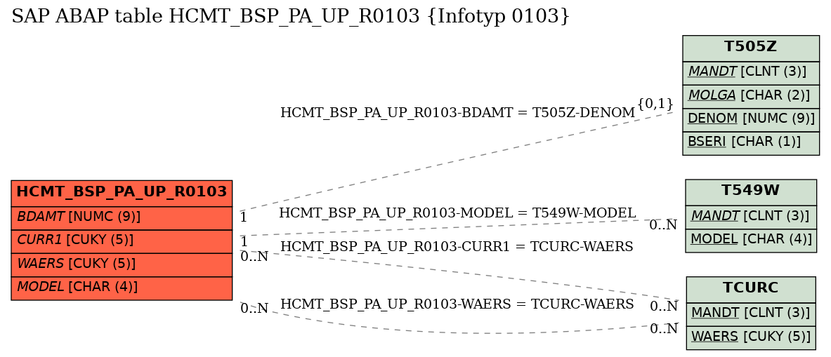 E-R Diagram for table HCMT_BSP_PA_UP_R0103 (Infotyp 0103)