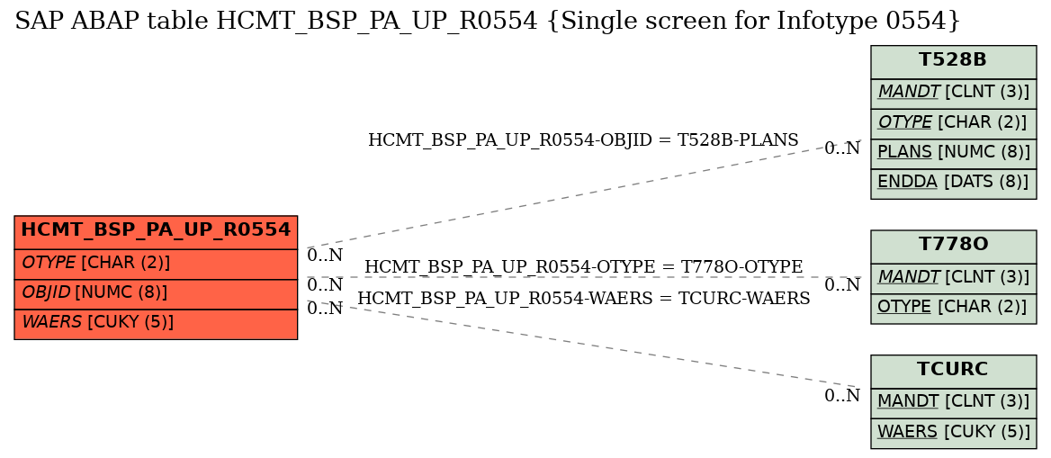 E-R Diagram for table HCMT_BSP_PA_UP_R0554 (Single screen for Infotype 0554)