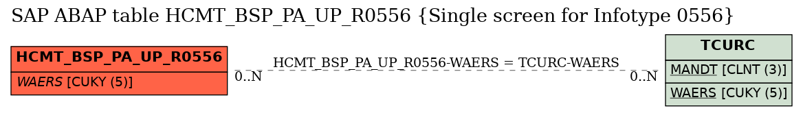 E-R Diagram for table HCMT_BSP_PA_UP_R0556 (Single screen for Infotype 0556)