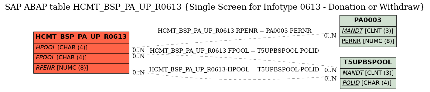 E-R Diagram for table HCMT_BSP_PA_UP_R0613 (Single Screen for Infotype 0613 - Donation or Withdraw)