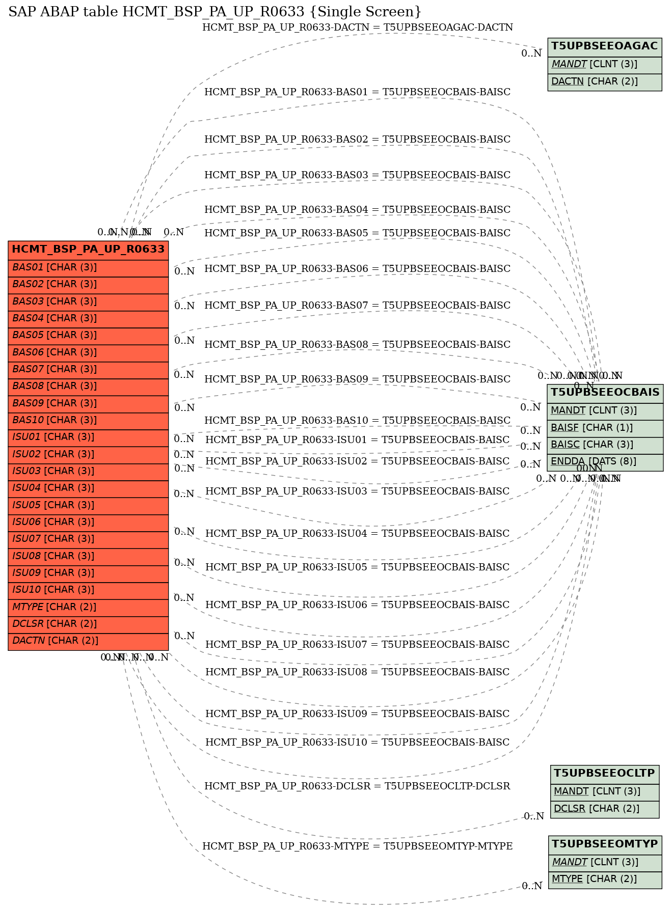 E-R Diagram for table HCMT_BSP_PA_UP_R0633 (Single Screen)