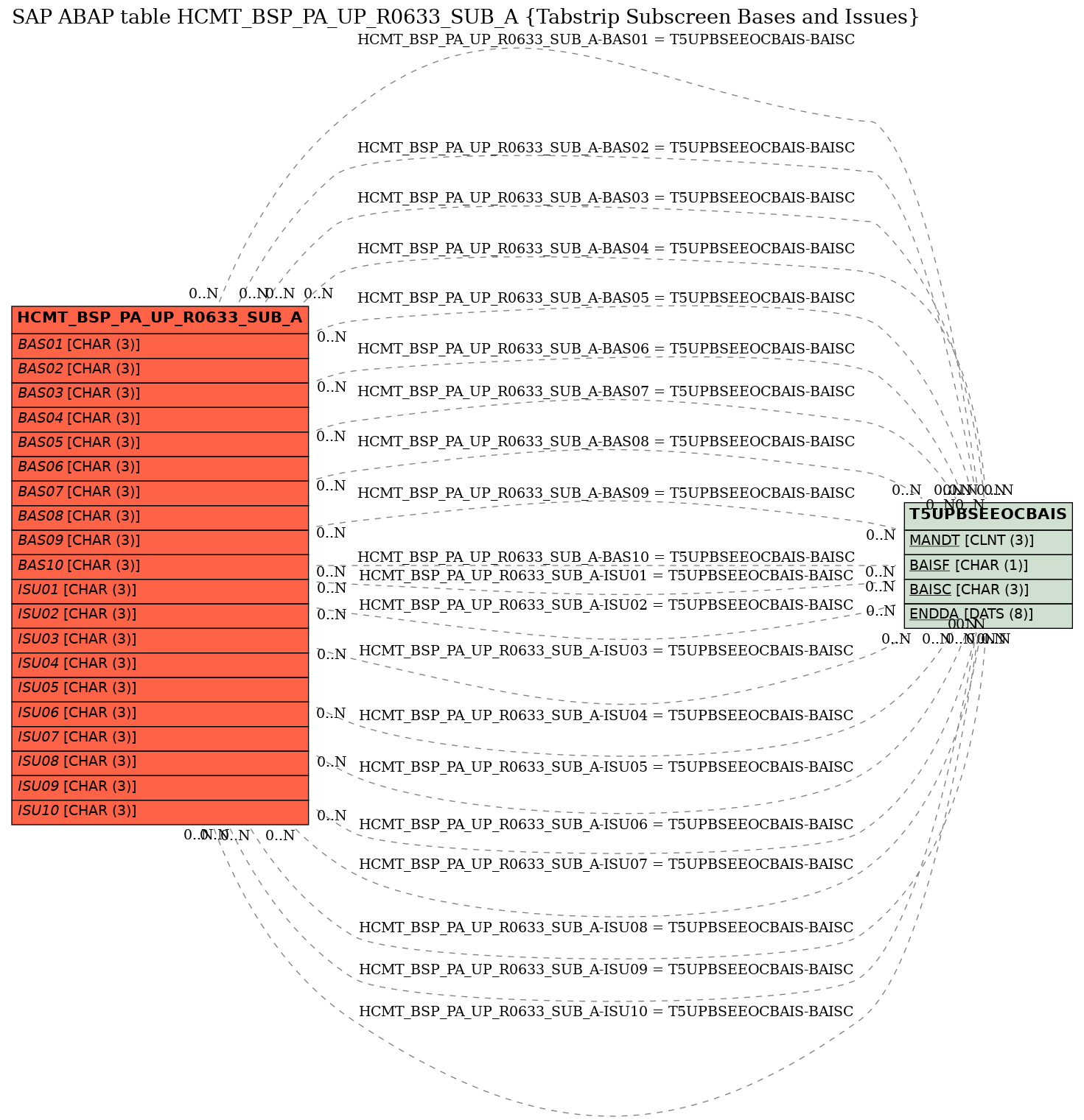 E-R Diagram for table HCMT_BSP_PA_UP_R0633_SUB_A (Tabstrip Subscreen Bases and Issues)