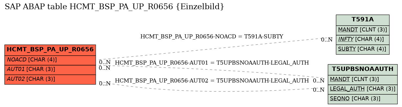 E-R Diagram for table HCMT_BSP_PA_UP_R0656 (Einzelbild)