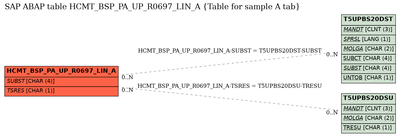 E-R Diagram for table HCMT_BSP_PA_UP_R0697_LIN_A (Table for sample A tab)