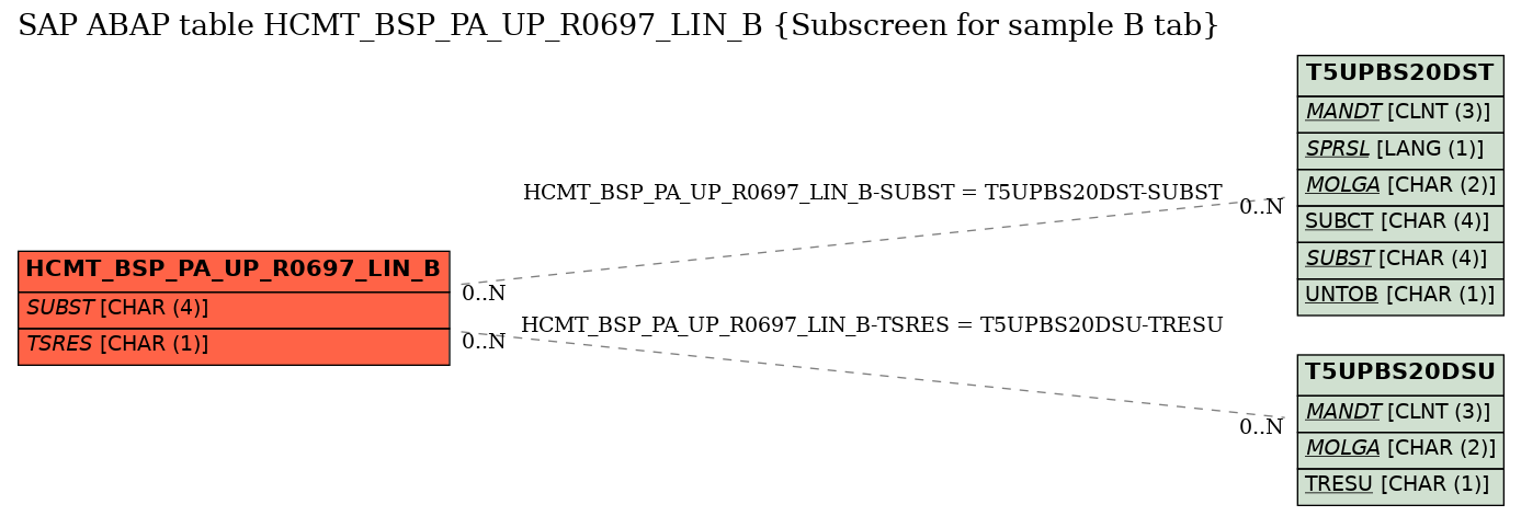 E-R Diagram for table HCMT_BSP_PA_UP_R0697_LIN_B (Subscreen for sample B tab)