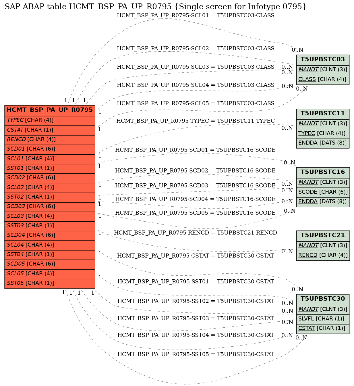 E-R Diagram for table HCMT_BSP_PA_UP_R0795 (Single screen for Infotype 0795)