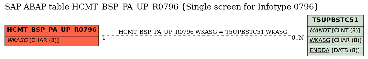 E-R Diagram for table HCMT_BSP_PA_UP_R0796 (Single screen for Infotype 0796)