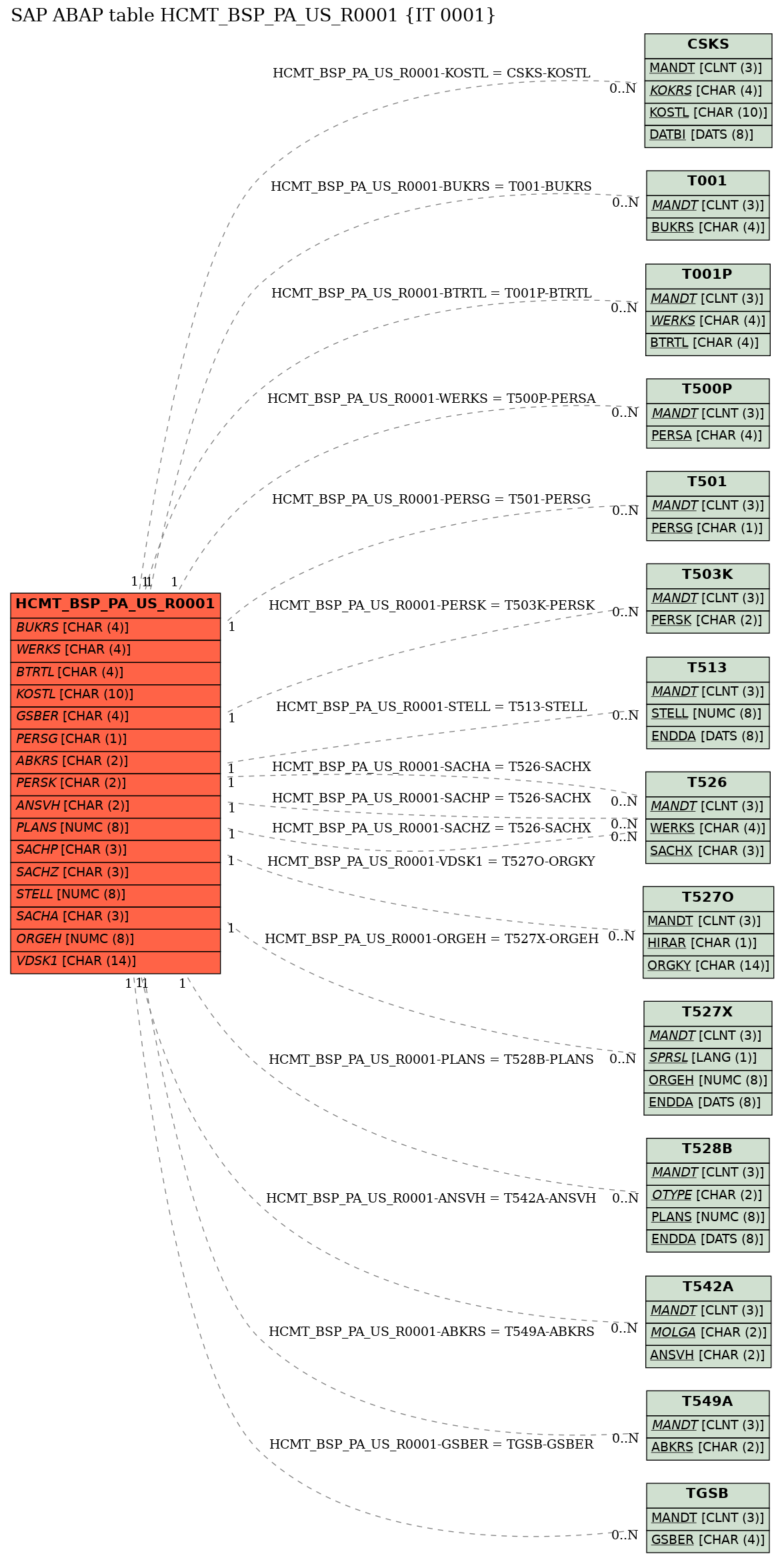 E-R Diagram for table HCMT_BSP_PA_US_R0001 (IT 0001)